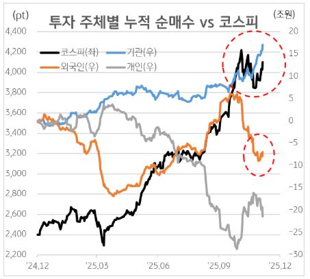 투자자별 매매동향 - 코스피